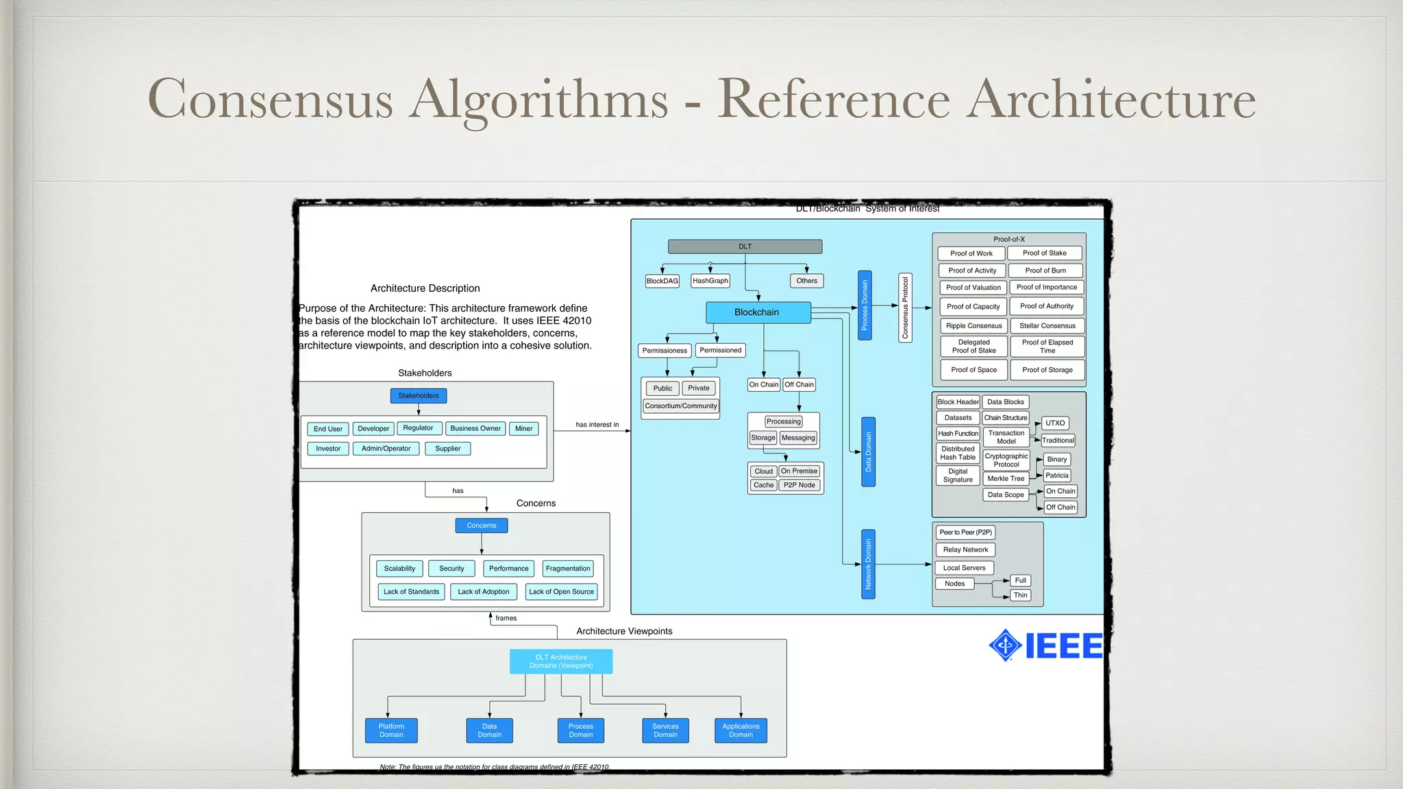 Consensus Algorithms - Reference Architecture
 