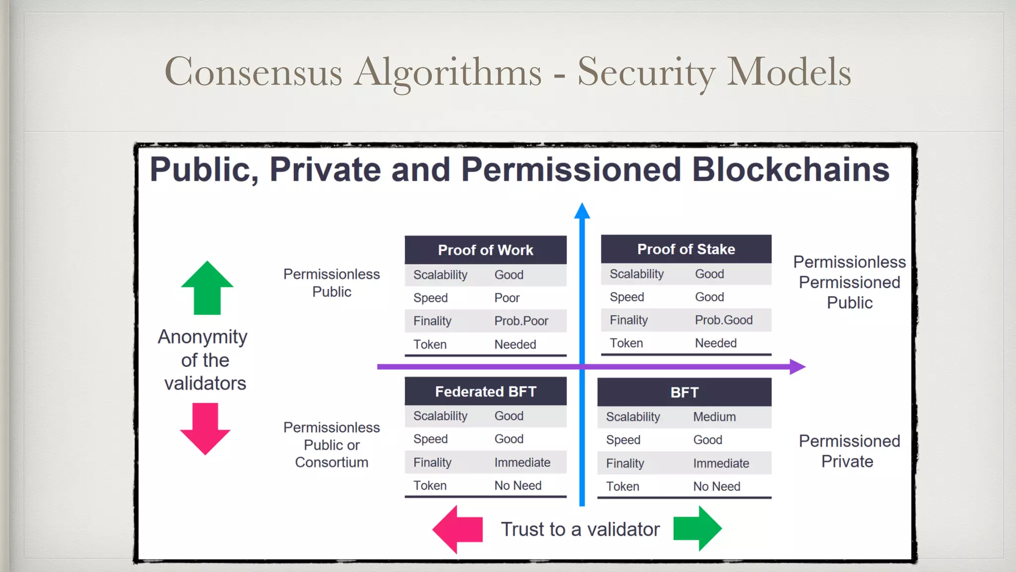 Consensus Algorithms - Security Models
 