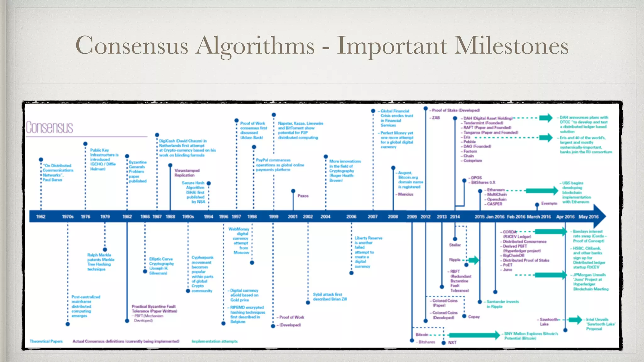 Consensus Algorithms - Important Milestones
 