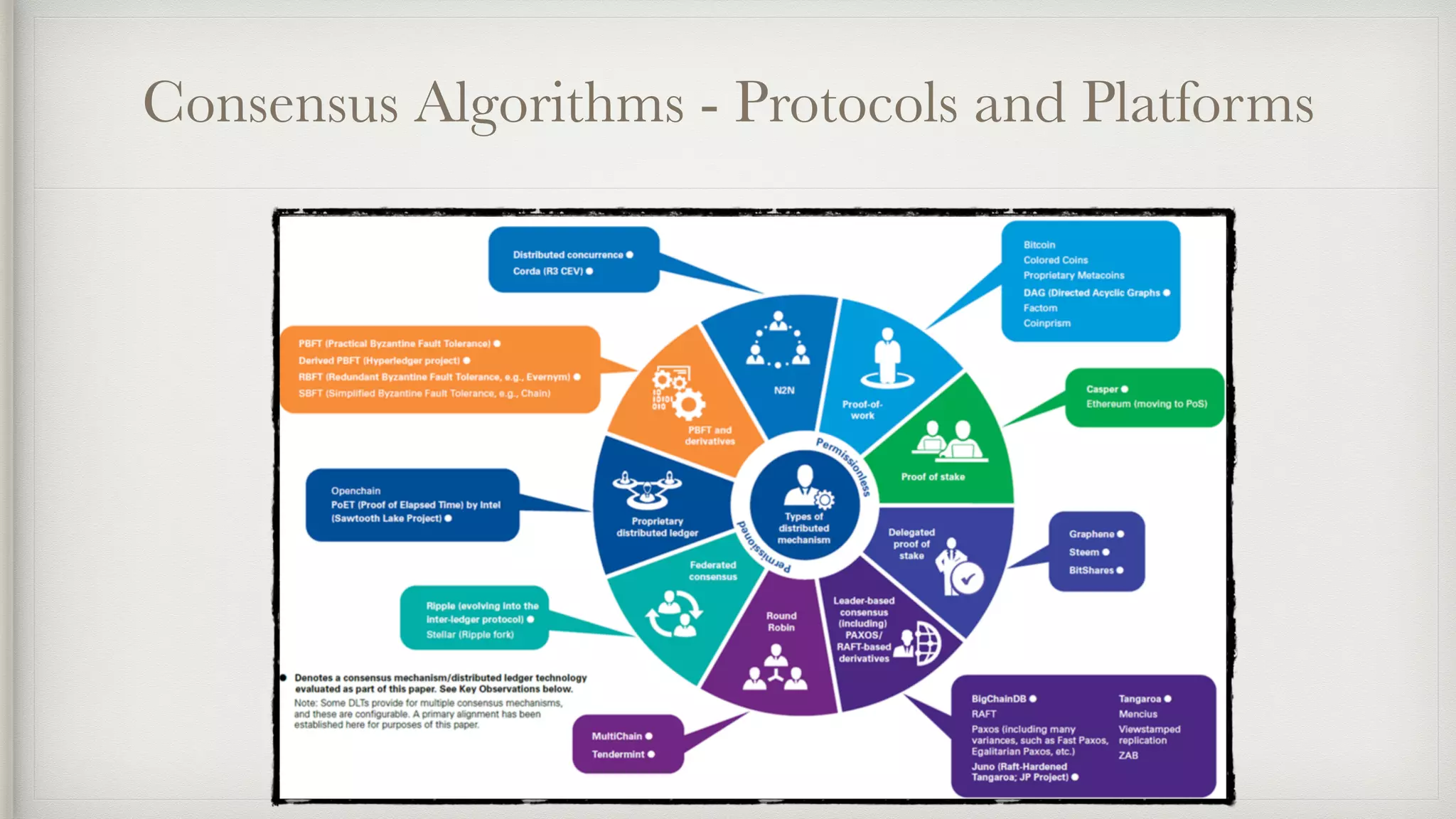 Consensus Algorithms - Protocols and Platforms
 
