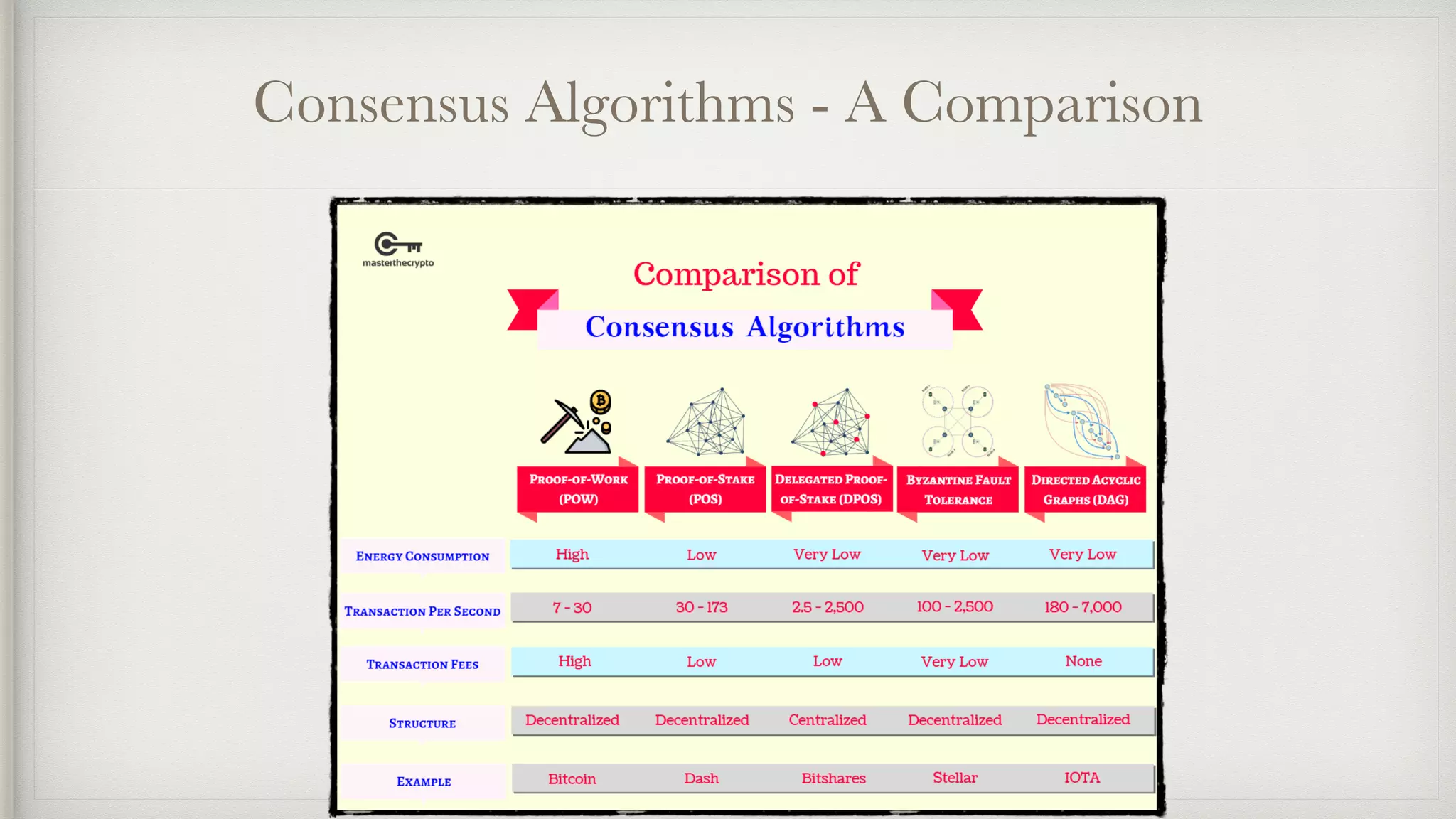 Consensus Algorithms - A Comparison
 