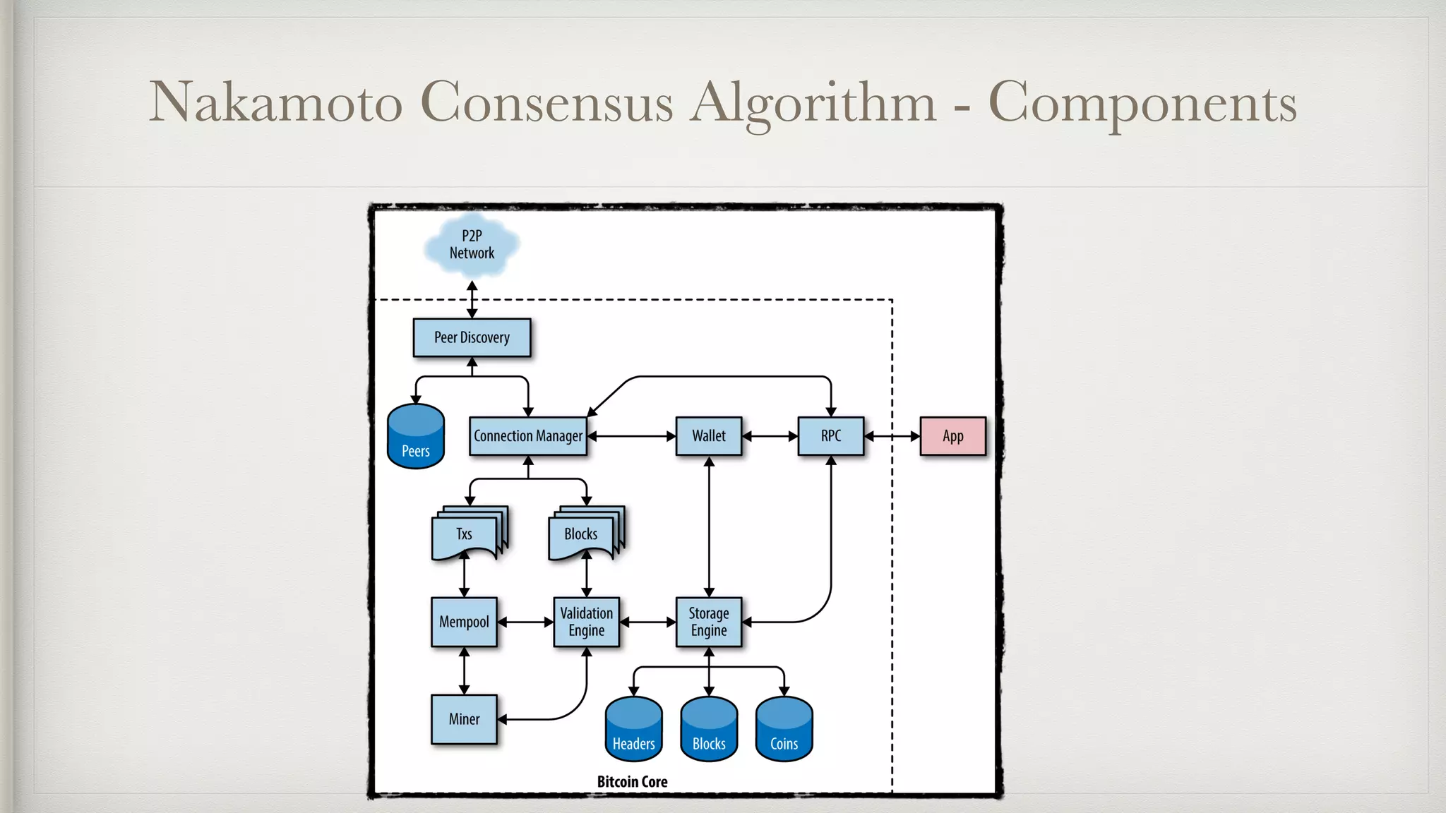 Nakamoto Consensus Algorithm - Components
 