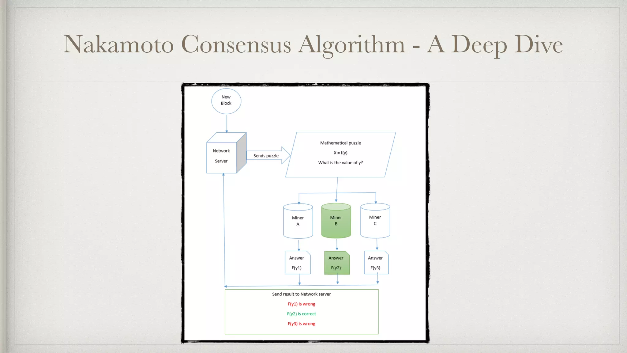 Nakamoto Consensus Algorithm - A Deep Dive
 