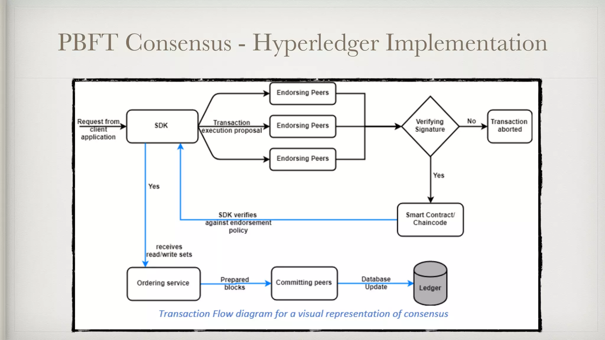 PBFT Consensus - Hyperledger Implementation
 