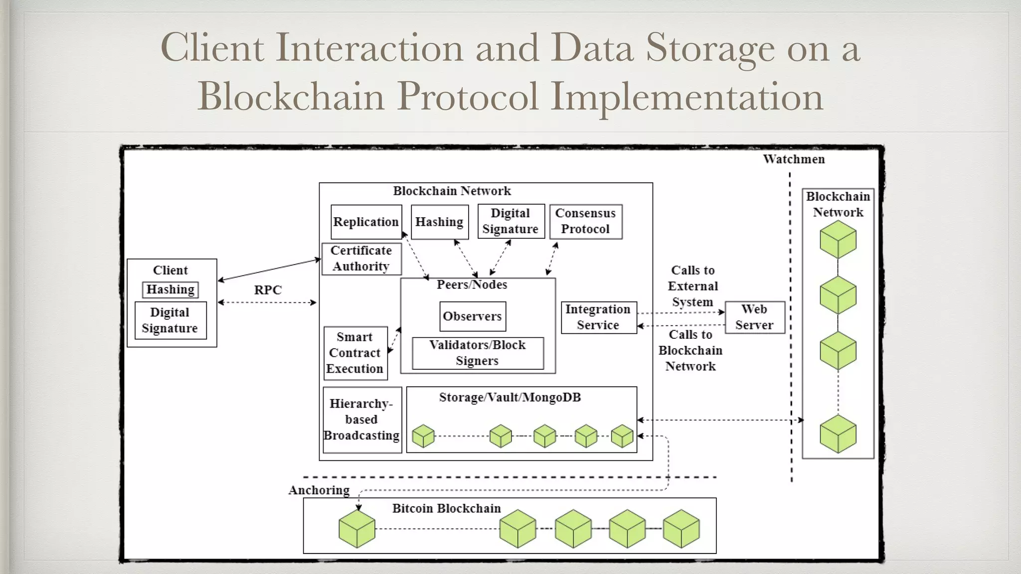 Client Interaction and Data Storage on a
Blockchain Protocol Implementation
 