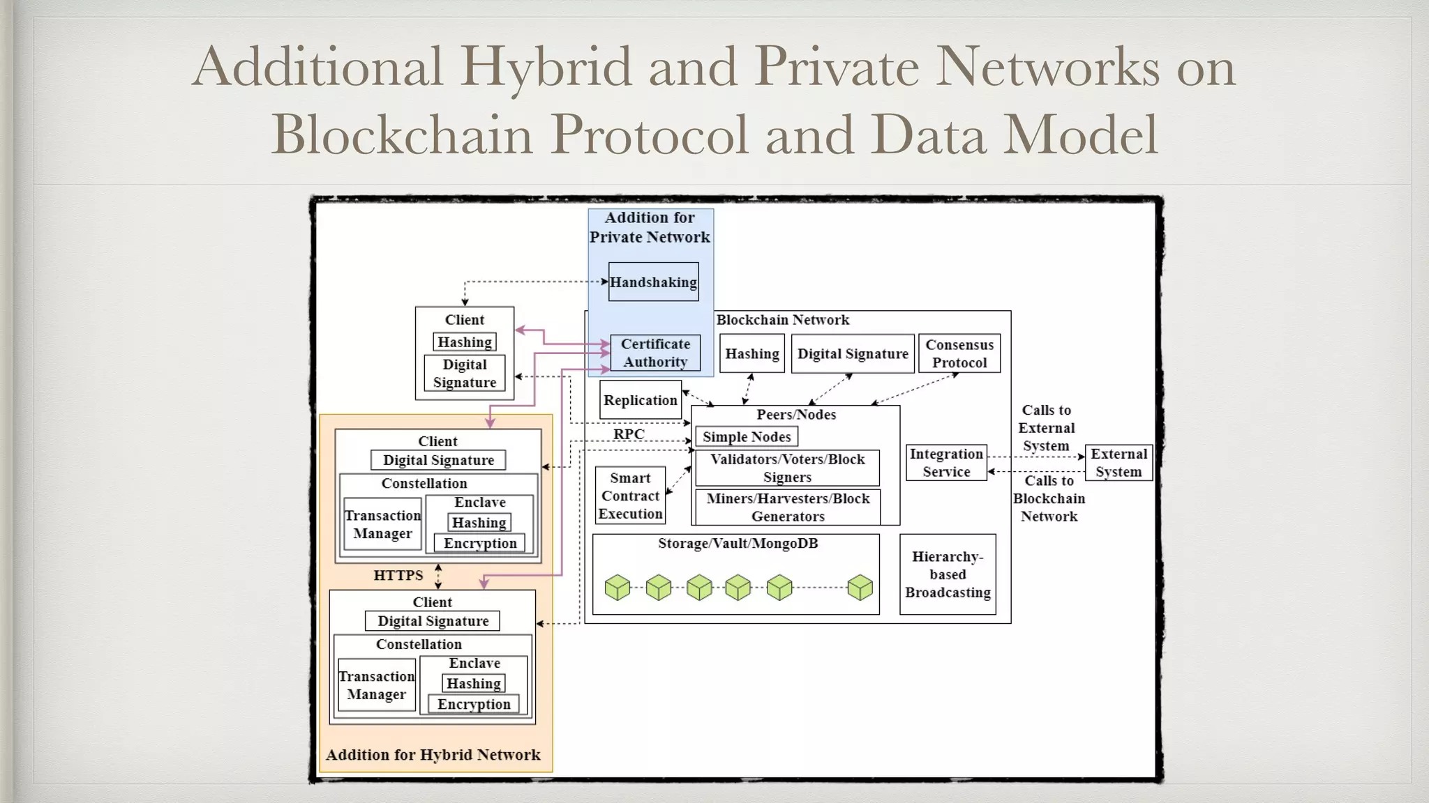 Additional Hybrid and Private Networks on
Blockchain Protocol and Data Model
 