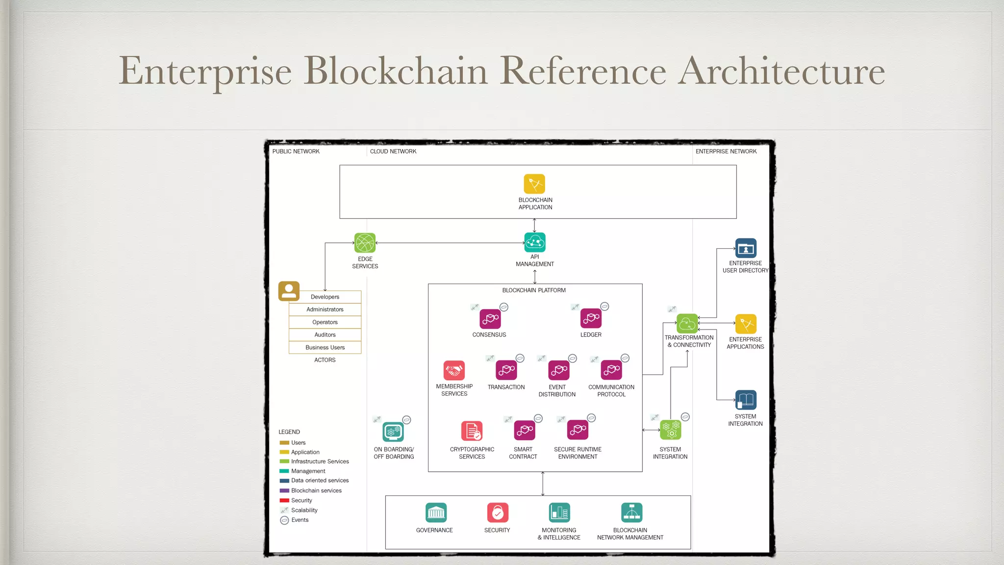 Enterprise Blockchain Reference Architecture
 