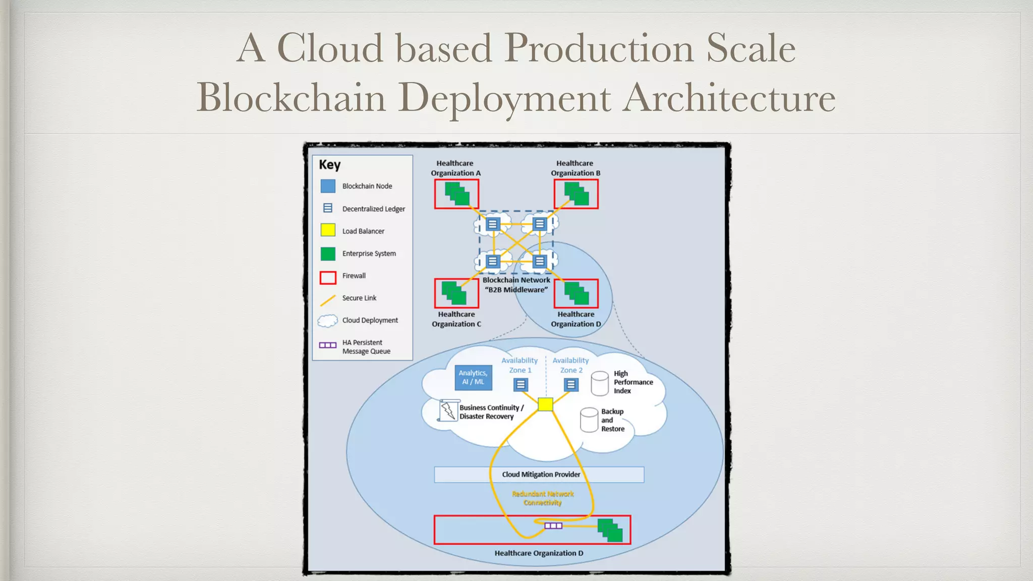 A Cloud based Production Scale
Blockchain Deployment Architecture
 