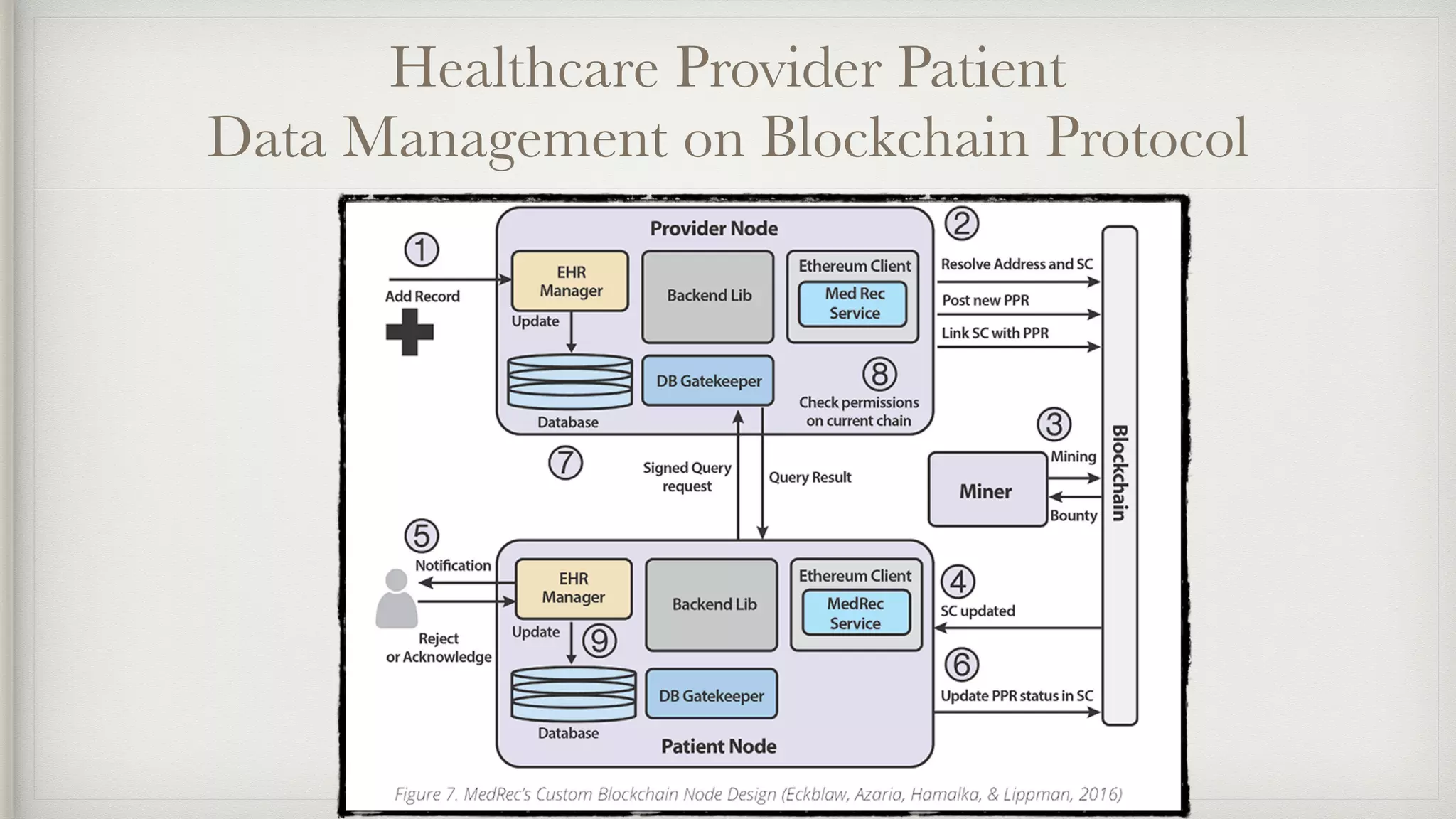 Healthcare Provider Patient
Data Management on Blockchain Protocol
 
