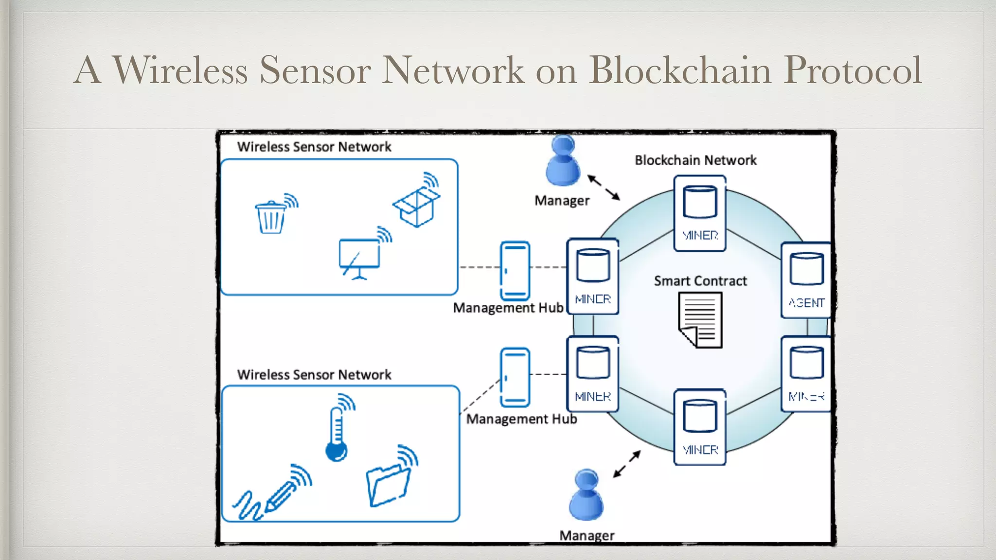 A Wireless Sensor Network on Blockchain Protocol
 