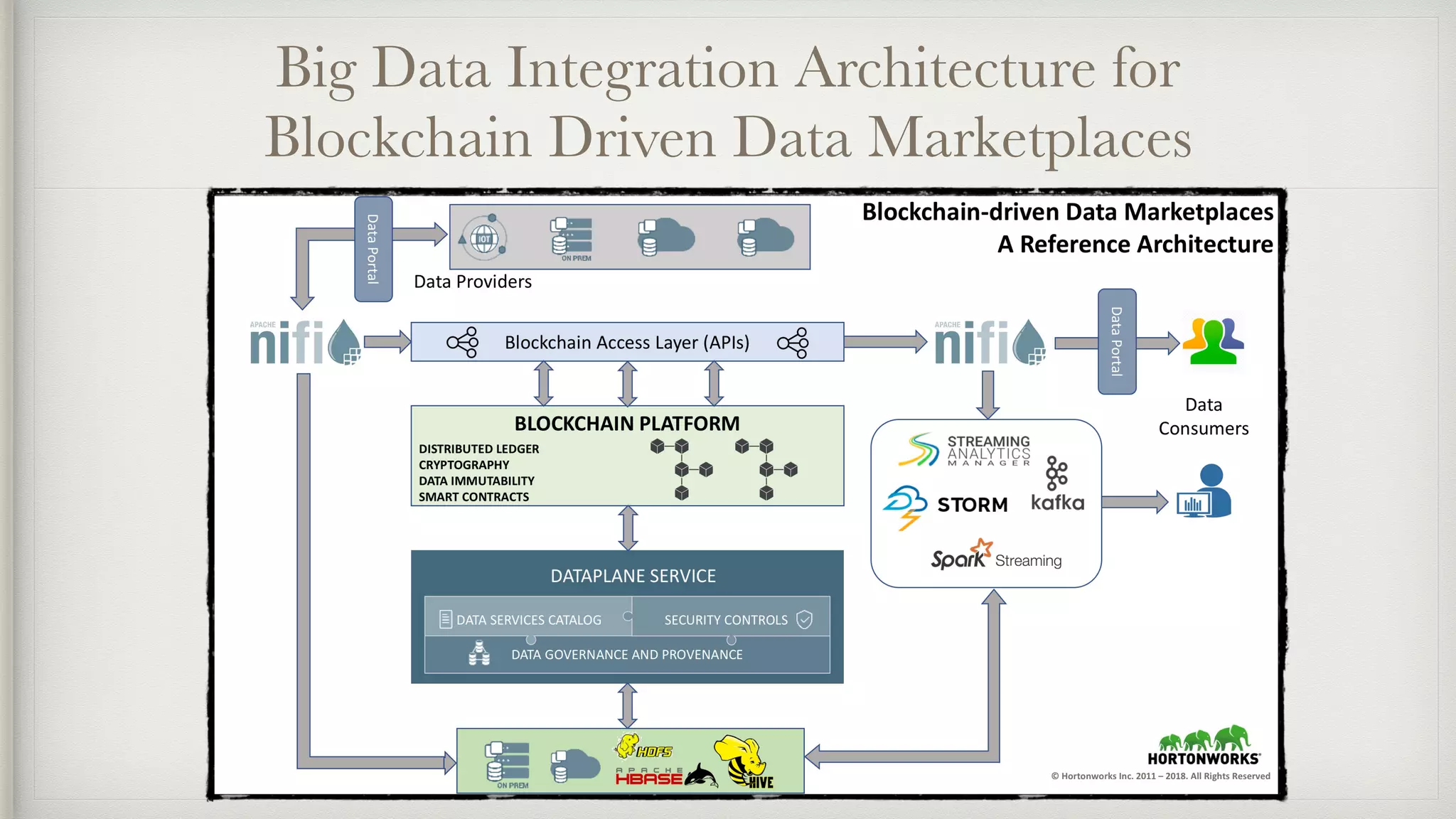 Big Data Integration Architecture for
Blockchain Driven Data Marketplaces
 