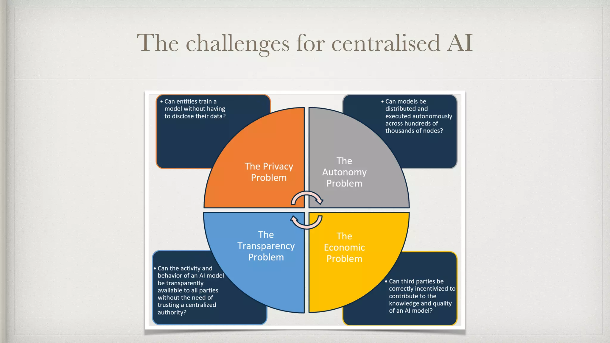The challenges for centralised AI
 
