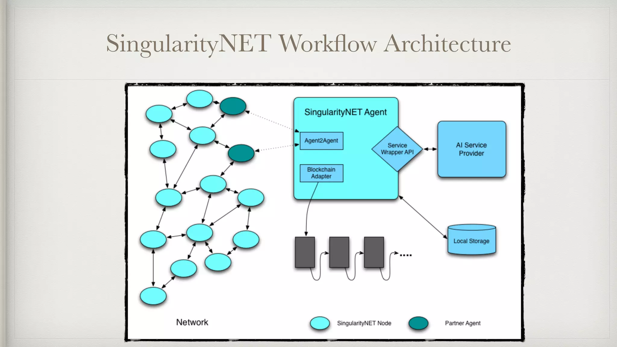 SingularityNET Workﬂow Architecture
 