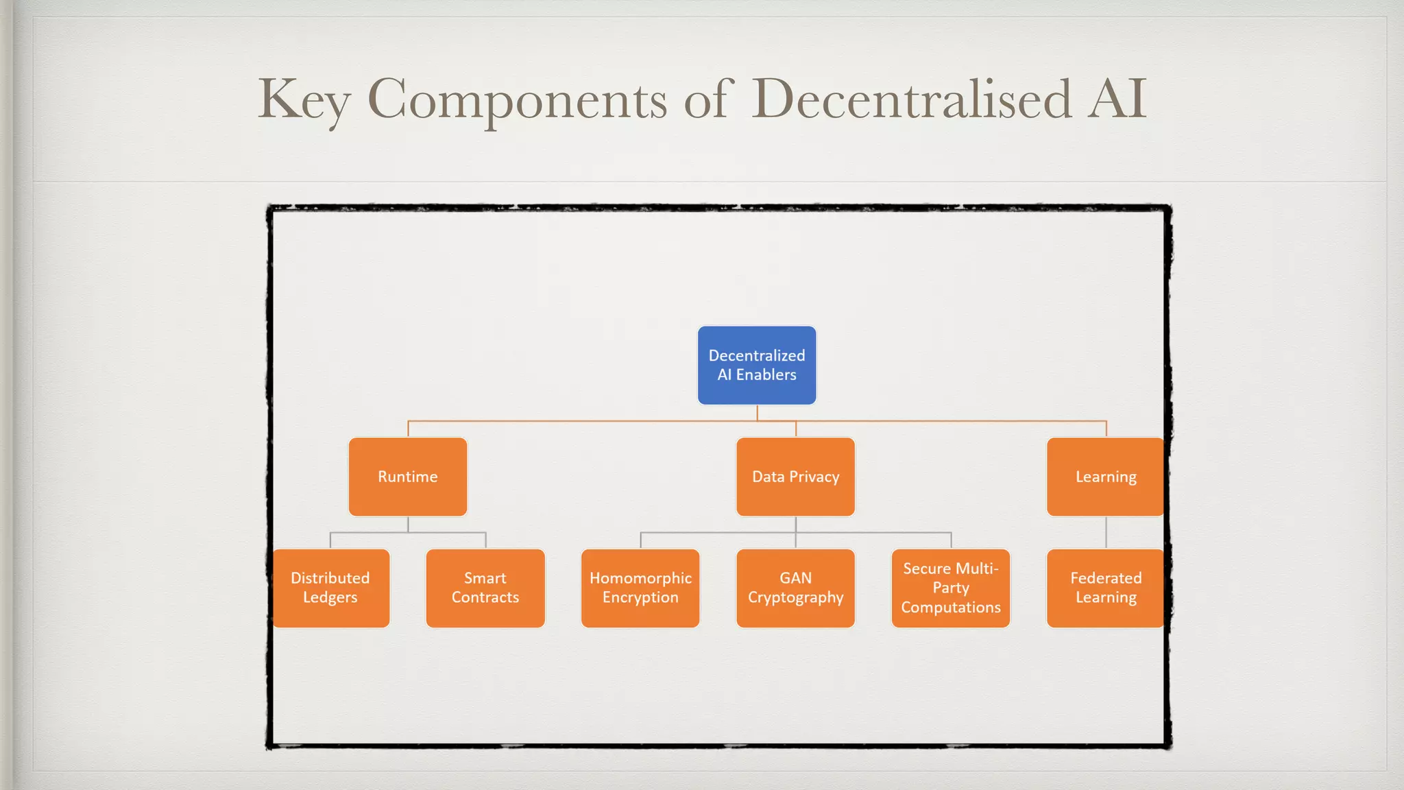 Key Components of Decentralised AI
 
