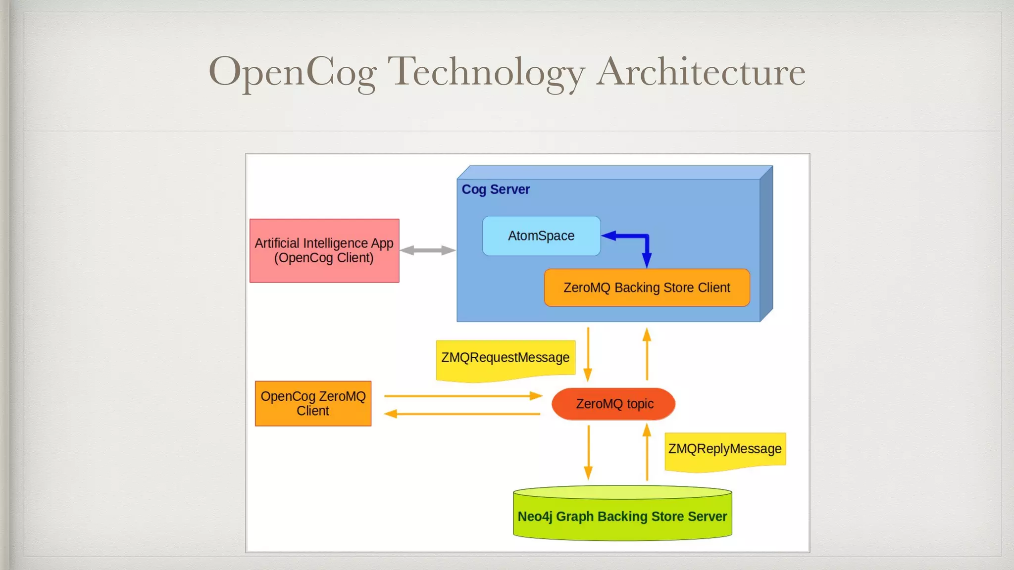 OpenCog Technology Architecture
 