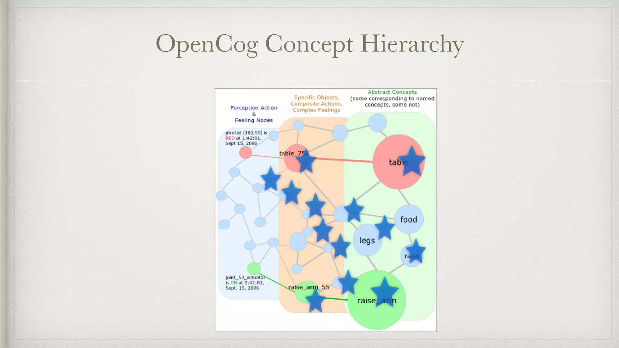OpenCog Concept Hierarchy
 