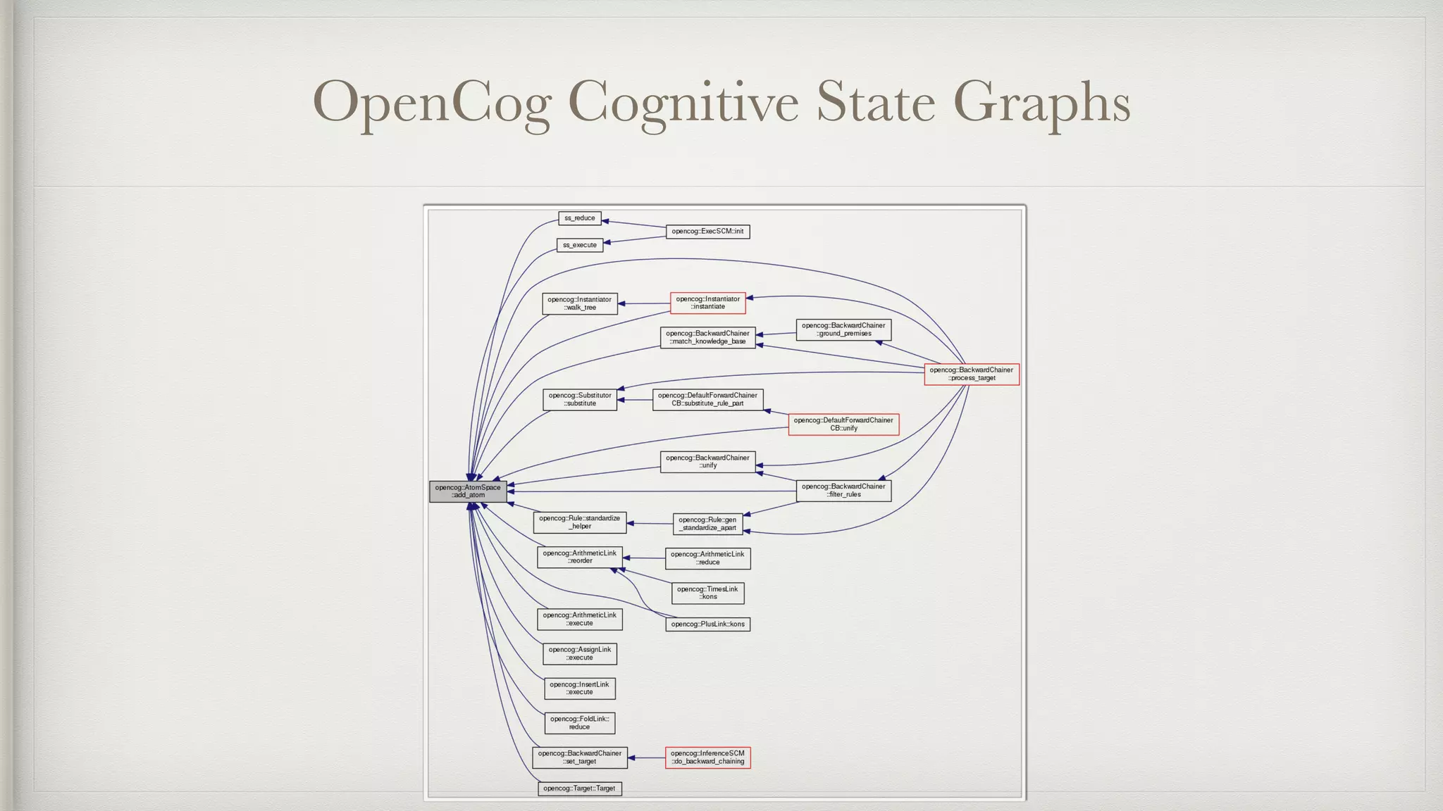 OpenCog Cognitive State Graphs
 