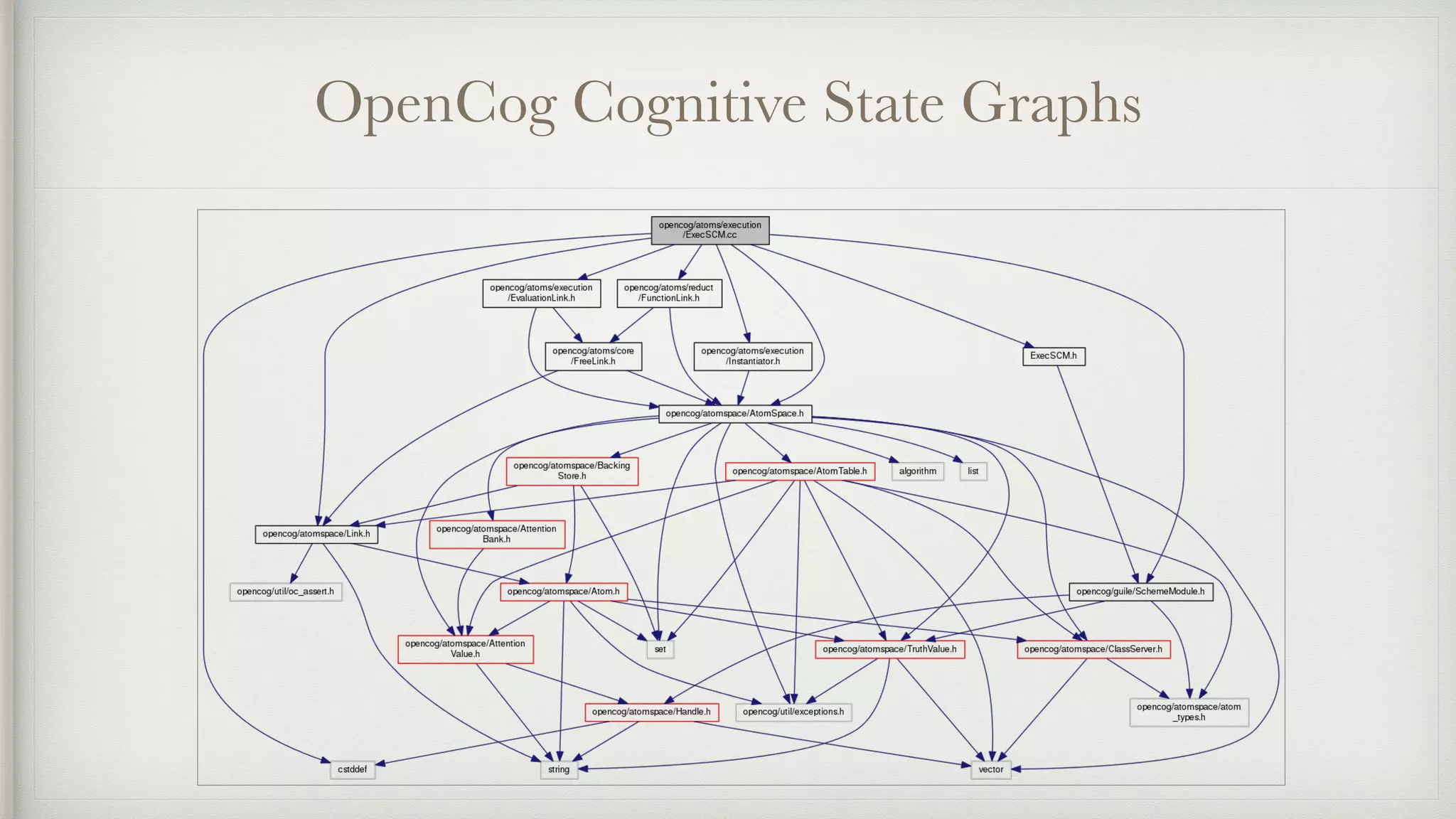 OpenCog Cognitive State Graphs
 