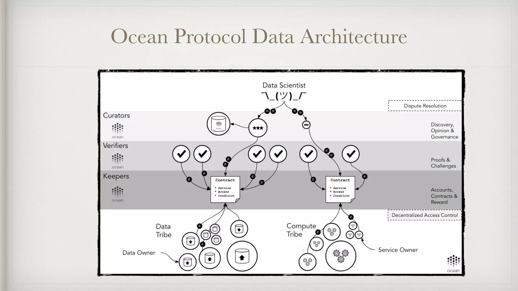 Ocean Protocol Data Architecture
 