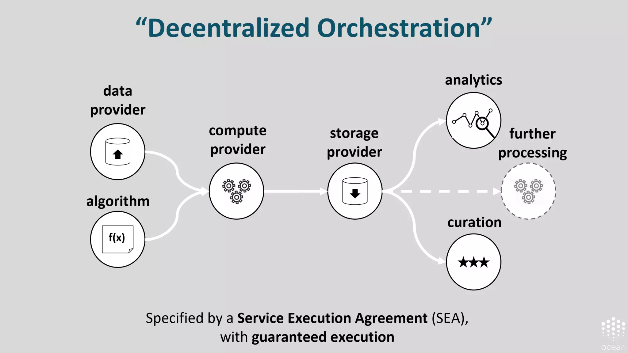 Decentralised AI through Distributed Ledger Technologies 