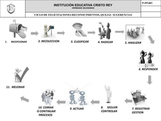 1. RECEPCIONAR 
11. MEJORAR 
INSTITUCIÓN EDUCATIVA CRISTO REY 
HERMANAS SALESIANAS 
P-PP.003 
CICLO DE FELICITACIONES RECONOCIMIENTOS, QUEJAS SUGERENCIAS 
2. RECOLECCION 5. ANALIZAR 
7. REGISTRAR 
GESTION 
9. ACTUAR 
6. RESPONDER 
4. RADICAR 
8. SEGUIIR 
CONTROLAR 
3. CLASIFICAR 
10. CERRAR 
O CONTINUAR 
PROCESOS 
 