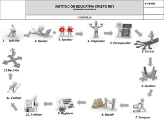 6. Analizar 
INSTITUCIÓN EDUCATIVA CRISTO REY 
HERMANAS SALESIANAS 
1. Solicitar 2. Revisar 4. Responder 
P-PP.003 
COMPRAS 
5. Presupuestar 
3. Aprobar 
7. Comprar 
10. Archivar 9. Registrar 8. Recibir 
5. Cotizar 
12. Ejecutar 
12.Decisión 
11. Evaluar 
 
