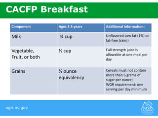 agri.nv.gov
CACFP Breakfast
Component Ages 3-5 years Additional Information:
Milk ¾ cup Unflavored Low fat (1%) or
fat-free (skim)
Vegetable,
Fruit, or both
½ cup Full strength juice is
allowable at one meal per
day
Grains ½ ounce
equivalency
Cereals must not contain
more than 6 grams of
sugar per ounce;
WGR requirement: one
serving per day minimum
 