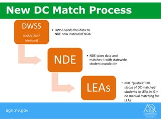 agri.nv.gov
New DC Match Process
DWSS
(SNAP/TANF/
Medicaid)
• DWSS sends this data to
NDE now instead of NDA
NDE
• NDE takes data and
matches it with statewide
student population
LEAs
• NDE “pushes” FRL
status of DC matched
students to LEAs in IC =
no manual matching for
LEAs
 