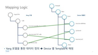 Mapping Logic
mgmt-fw
rule
source-ip-prefix 10.1.1.0/24
source-port 161 udp
protocol udp
filter
from
source-address
protocol
source port
firewall
then
Yang 모델 Device 템플릿
• Yang 모델을 통한 데이터 정의 è Device 별 Template에 매핑
 