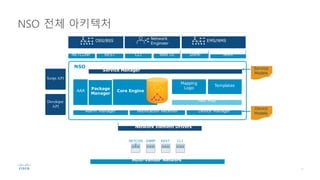 NSO 전체 아키텍처
Service Manager
Multi-Vendor Network
Network
Engineer
EMS/NMS
NETCONF REST CLI Web UI SNMP JAVA
OSS/BSS
NSO
AAA Core Engine
NETCON
F
SNMP REST CLI
Network Element Drivers
Mapping
Logic
Templates
Fast Map
Device ManagerNotification ReceiverAlarm Manager
Service
Models
Package
Manager
Script API
Device
Models
Developer
API
 
