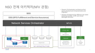 NSO 전체 아키텍처(NFV 관점)
NFV INFRASTRUCTURE
VNF
Manager(s)
NFVO
OSS (RFS Fulfillment and Service Assurance)
SDN
Controller
DC
Overlay
SDN
CTCM / ESC
VNF3 VNF2 VNF1
Virtualized
Infrastructure
Manager(s)
Openstack
• Generic Orchestration architecture that
spans physical and virtual domains and
migration
• Generic architecture for different use cases
including mobility, vCPE and virtual
Managed Services
PHYSICAL INFRASTRUCTURE
Hypervisor
EMS
BSS
Network Services Orchestrator
 