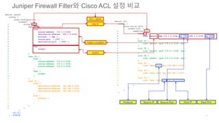 Juniper Firewall Filter와 Cisco ACL 설정 비교
device junos0
config {
junos:configuration {
firewall {
+ filter acl {
+ term 10 {
+ from {
+ source-address 172.1.0.0/24;
+ destination-address 200.1.0.0/24;
+ protocol [ udp ];
+ source-port [ 1000 ];
+ destination-port [ 2000 ];
+ }
+ then {
+ accept;
+ }
+ }
+ term 20 {
+ from {
+ source-address 172.2.2.0/24;
+ source-address 172.2.1.0/24;
+ source-address 172.2.0.0/24;
+ }
+ then {
+ accept;
+ }
+ }
+ term 30 {
+ from {
+ destination-address 192.168.0.0/24;
+ destination-address 192.168.1.0/24;
+ destination-address 192.168.2.0/24;
+ }
+ then {
+ discard {
+ }
+ }
+ }
+ }
}
}
}
device xr0
config {
cisco-ios-xr:ipv4 {
access-list {
+ named-acl acl {
+ rule 10 {
+ line "permit udp 172.1.0.0/24 eq 1000 200.1.0.0/24 eq 2000";
+ }
+ rule 20 {
+ line "permit ipv4 172.2.2.0/24 any";
+ }
+ rule 30 {
+ line "permit ipv4 172.2.1.0/24 any";
+ }
+ rule 40 {
+ line "permit ipv4 172.2.0.0/24 any";
+ }
+ rule 50 {
+ line "deny ipv4 any 192.168.0.0/24";
+ }
+ rule 60 {
+ line "deny ipv4 any 192.168.1.0/24";
+ }
+ rule 70 {
+ line "deny ipv4 any 192.168.2.0/24";
+ }
+ }
}
}
}
ACL name
seq id
action
match condition
Source IP Dest IPProtocol Source Port Dest Port
 