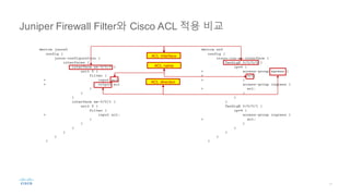 Juniper Firewall Filter와 Cisco ACL 적용 비교
device xr0
config {
cisco-ios-xr:interface {
TenGigE 0/0/0/0 {
ipv4 {
+ access-group egress {
+ acl;
+ }
access-group ingress {
+ acl;
}
}
}
TenGigE 0/0/0/1 {
ipv4 {
access-group ingress {
+ acl;
}
}
}
}
}
device junos0
config {
junos:configuration {
interfaces {
interface xe-0/0/0 {
unit 0 {
filter {
+ input acl;
+ output acl
}
}
}
interface xe-0/0/1 {
unit 0 {
filter {
+ input acl;
}
}
}
}
}
}
ACL Interface
ACL name
ACL direction
 