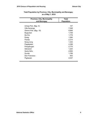 2010 Census of Population and Housing                                  Butuan City


          Total Population by Province, City, Municipality and Barangay:
                                 as of May 1, 2010

                    Province, City, Municipality           Total
                          and Barangay                   Population

            Urduja Pob. (Bgy. 9)                                    107
            Villa Kananga                                         7,548
            Obrero Pob. (Bgy. 18)                                 8,906
            Bugsukan                                              1,749
            De Oro                                                1,778
            Dulag                                                 1,585
            Florida                                               2,314
            Nong-nong                                             1,343
            Pagatpatan                                            4,399
            Pangabugan                                            2,770
            Salvacion                                             1,224
            Santo Niño                                            2,693
            Sumile                                                1,789
            Don Francisco                                           943
            Pigdaulan                                             2,037




National Statistics Office                                                       9
 