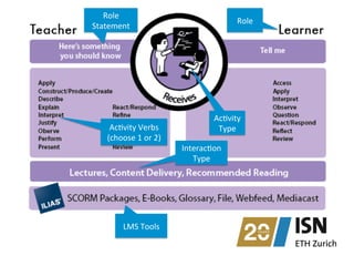 AcNvity	
  
Type	
  
Role	
  
Role	
  
Statement	
  
AcNvity	
  Verbs	
  
(choose	
  1	
  or	
  2)	
  
InteracNon	
  
Type	
  
LMS	
  Tools	
  
 