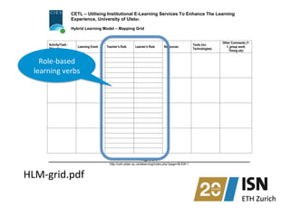 CETL – Utilising Institutional E-Learning Services To Enhance The Learning
Experience, University of Ulster.
Hybrid Learning Model – Mapping Grid
Page 2 of 4
http://cetl.ulster.ac.uk/elearning/index.php?page=8LEM-1
Activity/Task -
Objective
Learning Event Teacher’s Role Learner’s Role Resources
Tools (inc.
Technologies)
Other Comments (1-
1, group work,
Timing etc)
HLM-­‐grid.pdf	
  
Role-­‐based	
  
learning	
  verbs	
  
 