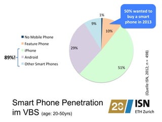 Smart Phone Penetration
im VBS (age: 20-50yrs)
(Quelle	
  ISN,	
  2012;	
  n	
  =	
  	
  498)	
  
1%	
  
10%	
  
51%	
  
29%	
  
9%	
  
No	
  Mobile	
  Phone	
  
Feature	
  Phone	
  
iPhone	
  
Android	
  
Other	
  Smart	
  Phones	
  
50%	
  wanted	
  to	
  
buy	
  a	
  smart	
  
phone	
  in	
  2013	
  
89%!	
  
 