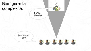 Bien gérer la
complexité:
Just about
10 ?
8 000
Species
 