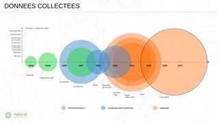 DONNEES COLLECTEES
 