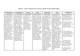 147
ANEXO A – Tabela Comparativa das Versões do “Recado” do Morro (ROSA, 2001c)
Malaquias/Gorgulho
(urubuquara)
Catraz/Qualhacôco
(irmão de Malaquias)
Joãozezim
(menino da fazenda)
Guégue
(ajudante da fazenda)
Nominedômine
(fanático religioso)
Coletor
(neurótico)
Laudelim/Pulgapé
(cantador)
– Que que disse? Del-
rei, ô, demo! Má-hora,
esse Morro, ásparo, só
se é de satanaz, ho!
Pois-olhe-que, vir gritar
recado assim, que
ninguém não pediu: é
de tremer as peles…
Por mim, não
encomendei aviso, nem
quero ser favoroso…
Del-rei, del-rei, que eu
cá é que não arrecebo
dessas conversas, pelo
similhante! Destino,
quem marca é Deus,
seus Apóstolos! E que
toque de caixa? É
festa? Só se for morte
de alguém… Morte à
traição, foi que ele
Morro disse. Com a
caveira, de noite, feito
História Sagrada, del-
rei, del-rei!… (p.48)
– …E um morro, que
tinha, gritou, entonces,
com ele, agora não se
sabe se foi mesmo p’ra
ele ouvir, se foi pra
alguns dos outros. É
que tinha uns seis ou
sete homens, por tudo,
caminhando mesmo
juntos, por ali, naqueles
altos… E o morro
gritou foi que nem
satanaz. Recado dele.
Meu irmão Malaquia
falou del-rei, de tremer
peles, não querendo ser
favoroso… Que sorte
de destino quem marca
é Deus, seus Apóstolos,
a toque de caixa da
morte, coisa de festa…
Era a Morte. Com a
caveira, de noite, feito
História Sagrada…
Morte à traição, pelo
semelhante. (p.59-60)
– O recado foi este,
você escute certo:
que era o rei… […]
O rei tremia as peles,
não queria ser
favoroso… Disse que
a sorte quem marca é
Deus, seus
Apóstolos. E a
Morte, tocando
caixa, naquela festa.
A Morte com a
caveira, de noite, na
festa. E matou à
traição... (p.62-63)
– A bom, no Bõamor:
foi que o Rei – isso do
Menino – com espada
na mão, tremia as peles,
não queria ser favoroso.
Chegou a Morte, com a
caveira, de noite, falou
assombrando. Falou foi
o Catraz, Qualhacôco: o
da Lapinha… Fez
sinosaimão… Mas com
sete homens,
caminhando pelos altos,
disse que a sorte quem
marca é Deus, seus
Doze Apóstolos, e a
Morte batendo jongo de
caixa, de noite, na festa,
feito História Sagrada…
Querendo matar à
traição… Catraz, o
irmão dum Malaquia…
Ocê falou: a caveira
possúi algum poder? É
fim-do-mundo? (p.69)
– …Escutem minha
voz, que é a do Anjo
dito, o papudo: o que
foi revelado. Foi o Rei,
o Rei-Menino, com a
espada na mão!
Tremam, todos! Traço
o sino de Salomão…
Tremia as peles – este é
o destino de todos: o
fim de morte vem à
traição, em hora
incerta, é de noite…
Ninguém queira ser
favoroso! Chegou a
Morte… […] A Morte:
a caveira, de dia e de
noite, festa na floresta,
assombrando. A sorte
do destino, Deus tinha
marcado, ele com seus
Dôze! E o Rei, com os
sete homens-guerreiros
da História Sagrada,
pelos caminhos, pelos
ermos, morro a fora…
Todos tremeram em si,
viam o poder da
caveira: era o fim do
mundo. Ninguém tem
tempo de se salvar, de
chegar até na Lapinha
de Belém, pé da
manjedoura…
(p.80-81)
O rei-menino, com a
espada na mão! E o
cinco-salmão: ara, só se
vê disso, hoje em dia, é
na bandeira do Divino,
bordado rebordado…
Baboseira! Morrer à
traição, hora incerta, de
tremer as peles… Dôze é
duzia – isso é modo de
falar? […] Não sou o
favoroso? Mais
novecentos mil e
novecentos e noventa-e-
nove mil milhões de
milhões… […] Vê lá se
a Morte vem vindo, daí
da banda do Norte, feito
coisa de Embaixador, no
represento de festa de
cavalhada? E caixa e
tambor, quem estão
batendo é essa gente do
Sãtomé, à revelia… […]
De que o Rei, pelos
ermos, sete soldados,
fidalgos e guerreiros da
História Sagrada, e lapa
de Belém, tudo por
traição, dando conselho e
companhia, ao pé da
manjedoura, porque
Deus baixou ordens…
(p.86)
Quando o Rei era menino
já tinha espada na mão
e a bandeira do Divino
com o signo-de-salomão.
Mas Deus marcou seu destino:
de passar por traição.
Doze guerreiros somaram
pra servirem suas leis
– ganharam prendas de ouro
usando nomes de reis
Sete deles mais valiam:
dos doze eram um mais seis…
[…]
– Essa caveira que eu vi
não possui nenhum poder!
– Grande Rei, nenhum de nós
escutou tambor bater…
Mas é só baixar as ordens
que havemos de obedecer.
[…]
A viagem foi de noite
por ser tempo de luar.
Os sete nada diziam
porque o Rei iam matar.
Mas o Rei estava alegre
e começou a cantar…
– Escuta, Rei favoroso,
nosso humilde parecer.
(p.94-96)
 