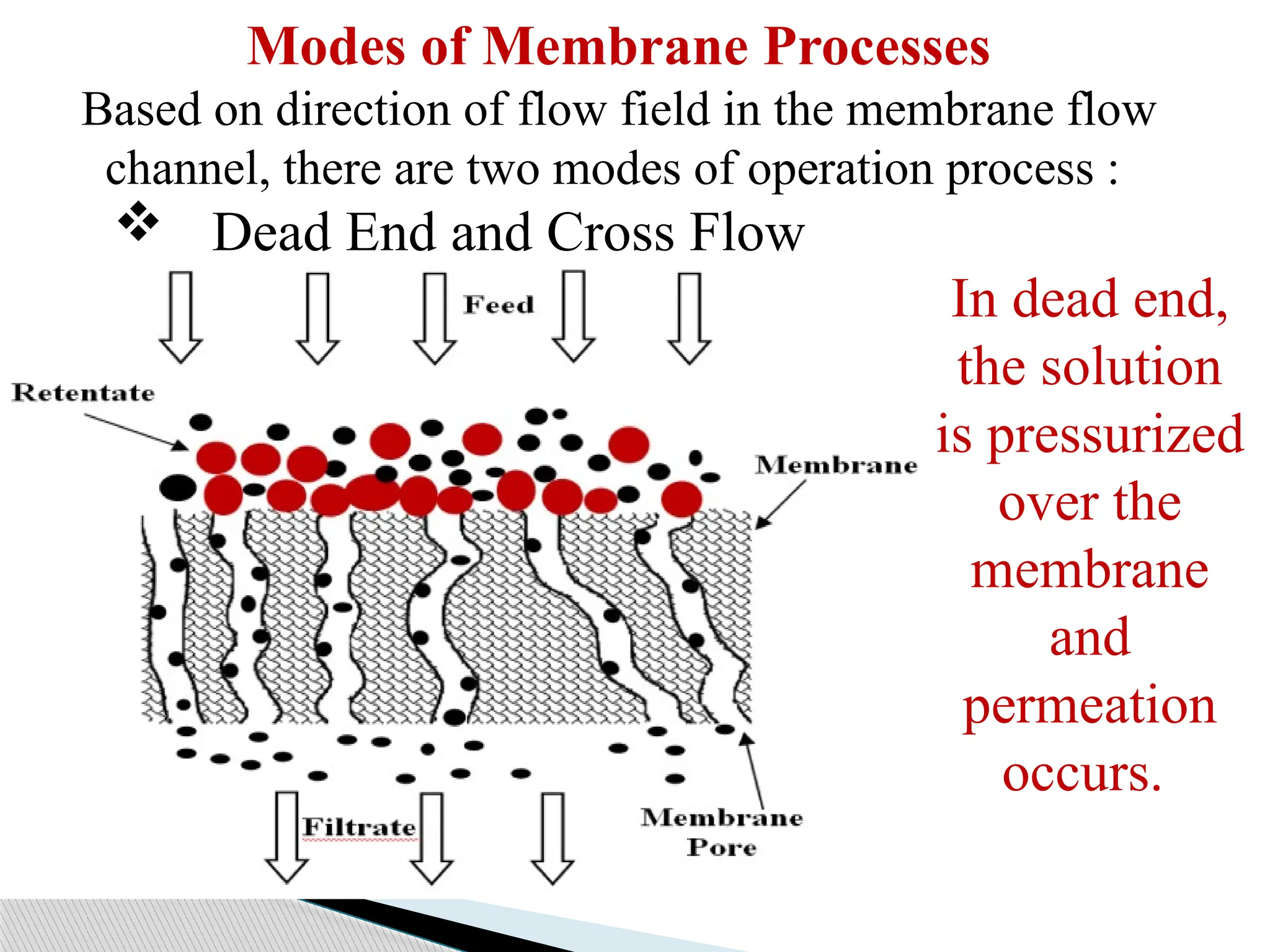 Modes of Membrane Processes
Based on direction of flow field in the membrane flow
channel, there are two modes of operation process :
 Dead End and Cross Flow
In dead end,
the solution
is pressurized
over the
membrane
and
permeation
occurs.
 