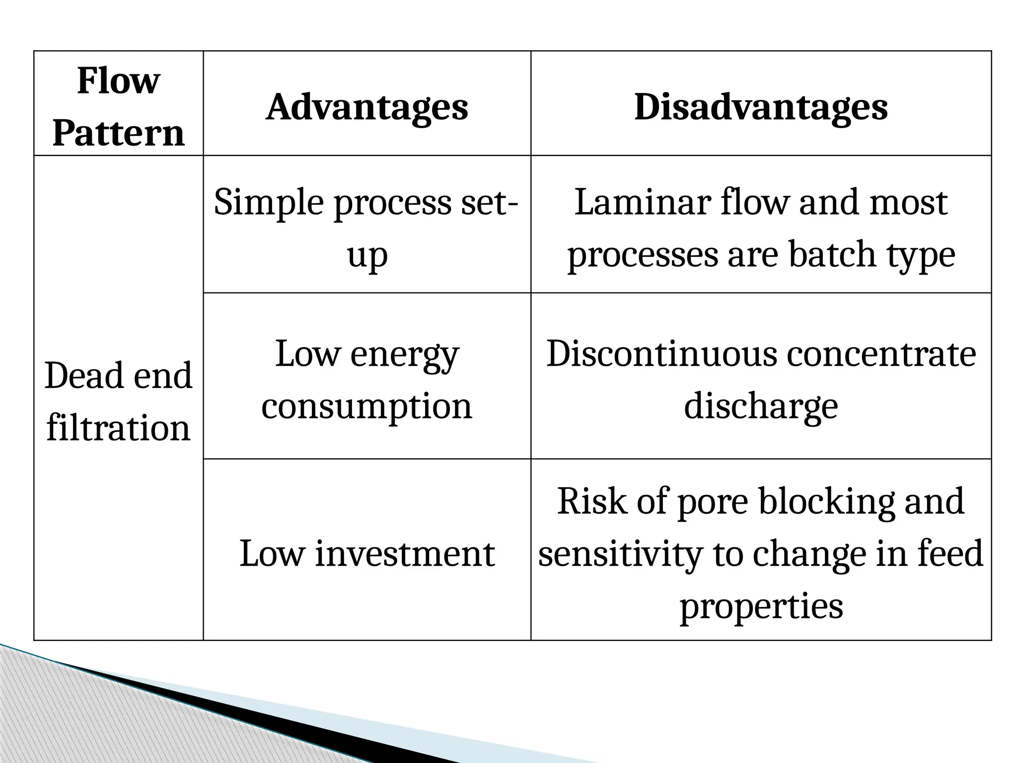 Flow
Pattern
Advantages Disadvantages
Dead end
filtration
Simple process set-
up
Laminar flow and most
processes are batch type
Low energy
consumption
Discontinuous concentrate
discharge
Low investment
Risk of pore blocking and
sensitivity to change in feed
properties
 