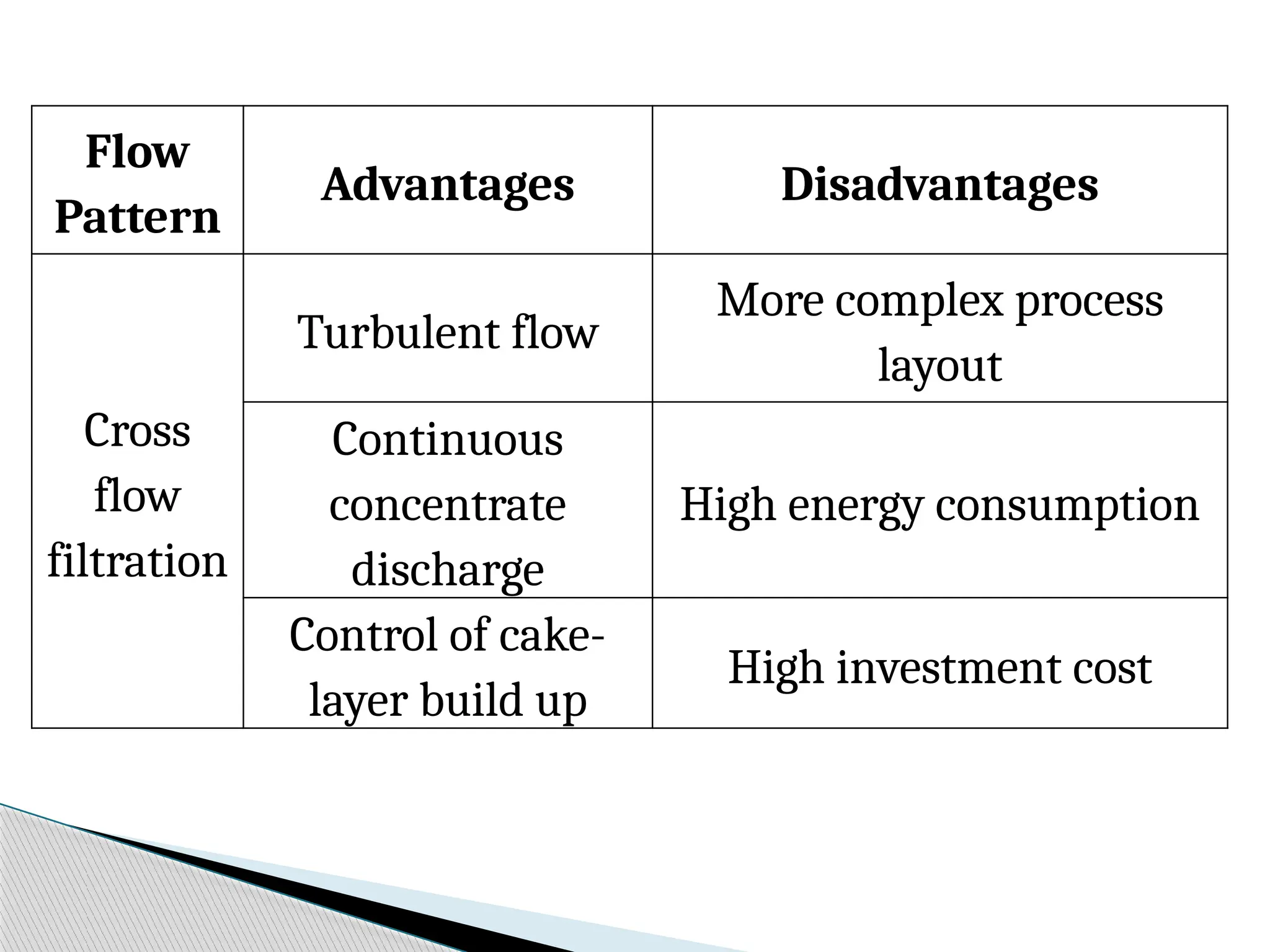Flow
Pattern
Advantages Disadvantages
Cross
flow
filtration
Turbulent flow
More complex process
layout
Continuous
concentrate
discharge
High energy consumption
Control of cake-
layer build up
High investment cost
 
