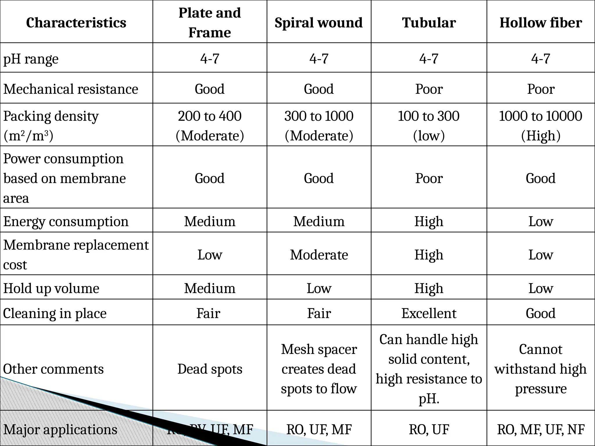 Characteristics
Plate and
Frame
Spiral wound Tubular Hollow fiber
pH range 4-7 4-7 4-7 4-7
Mechanical resistance Good Good Poor Poor
Packing density
(m2
/m3
)
200 to 400
(Moderate)
300 to 1000
(Moderate)
100 to 300
(low)
1000 to 10000
(High)
Power consumption
based on membrane
area
Good Good Poor Good
Energy consumption Medium Medium High Low
Membrane replacement
cost
Low Moderate High Low
Hold up volume Medium Low High Low
Cleaning in place Fair Fair Excellent Good
Other comments Dead spots
Mesh spacer
creates dead
spots to flow
Can handle high
solid content,
high resistance to
pH.
Cannot
withstand high
pressure
Major applications RO, PV, UF, MF RO, UF, MF RO, UF RO, MF, UF, NF
 