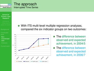 School for
Primary Care
Research
Increasing the
evidence base for
primary care practice
Background
Concluded
work
Non-
incentivised
care
Diabetes
Current work
The approach
Interrupted Time Series
With ITS multi-level multiple regression analyses,
compared the six indicator groups on two outcomes:
0
10
20
30
40
50
60
70
80
90
100
%
0
10
20
30
40
50
60
70
80
90
100
%
Pre-trend Observed Uplift in year 1 Uplift in year 3
The difference between
observed and expected
achievement, in 2004/5
The difference between
observed and expected
achievement, in 2006/7
 