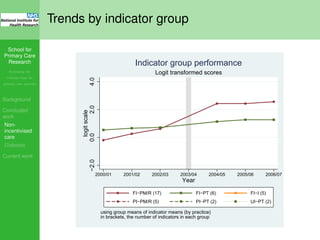 School for
Primary Care
Research
Increasing the
evidence base for
primary care practice
Background
Concluded
work
Non-
incentivised
care
Diabetes
Current work
Trends by indicator group
−2.00.02.04.0
logitscale
2000/01 2001/02 2002/03 2003/04 2004/05 2005/06 2006/07
Year
FI−PM/R (17) FI−PT (6) FI−I (5)
PI−PM/R (5) PI−PT (2) UI−PT (2)
using group means of indicator means (by practice)
in brackets, the number of indicators in each group
Logit transformed scores
Indicator group performance
 