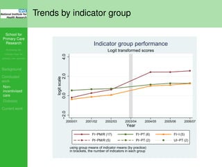 School for
Primary Care
Research
Increasing the
evidence base for
primary care practice
Background
Concluded
work
Non-
incentivised
care
Diabetes
Current work
Trends by indicator group
−2.00.02.04.0
logitscale
2000/01 2001/02 2002/03 2003/04 2004/05 2005/06 2006/07
Year
FI−PM/R (17) FI−PT (6) FI−I (5)
PI−PM/R (5) PI−PT (2) UI−PT (2)
using group means of indicator means (by practice)
in brackets, the number of indicators in each group
Logit transformed scores
Indicator group performance
 