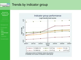 School for
Primary Care
Research
Increasing the
evidence base for
primary care practice
Background
Concluded
work
Non-
incentivised
care
Diabetes
Current work
Trends by indicator group
−2.00.02.04.0
logitscale
2000/01 2001/02 2002/03 2003/04 2004/05 2005/06 2006/07
Year
FI−PM/R (17) FI−PT (6) FI−I (5)
PI−PM/R (5) PI−PT (2) UI−PT (2)
using group means of indicator means (by practice)
in brackets, the number of indicators in each group
Logit transformed scores
Indicator group performance
 