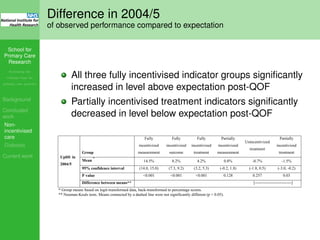 School for
Primary Care
Research
Increasing the
evidence base for
primary care practice
Background
Concluded
work
Non-
incentivised
care
Diabetes
Current work
Difference in 2004/5
of observed performance compared to expectation
All three fully incentivised indicator groups signiﬁcantly
increased in level above expectation post-QOF
Partially incentivised treatment indicators signiﬁcantly
decreased in level below expectation post-QOF
Uplift in
2004/5
Group
Fully
incentivized
measurement
Fully
incentivized
outcome
Fully
incentivized
treatment
Partially
incentivized
measurement
Unincentivized
treatment
Partially
incentivized
treatment
Mean
*
14.5% 8.2% 4.2% 0.8% -0.7% -1.5%
95% confidence interval (14.0, 15.0) (7.3, 9.2) (3.2, 5.3) (-0.2, 1.8) (-1.8, 0.5) (-3.0, -0.2)
P value <0.001 <0.001 <0.001 0.128 0.257 0.03
Difference between means** [---------------------------]
* Group means based on logit-transformed data, back-transformed to percentage scores.
** Neuman-Keuls tests. Means connected by a dashed line were not significantly different (p > 0.05).
Uplift in
2006/7
Group
Fully
incentivized
outcome
Fully
incentivized
measurement
Fully
incentivized
treatment
Unincentivized
treatment
Partially
incentivized
treatment
Partially
incentivized
measurement
Mean * 3.9% 3.9% 2.4% -1.2% -2.8% -5.1%
95% confidence interval (2.9, 4.8) (3.1, 4.6) (1.4, 3.3) (-2.3, -0.2) (-4.2, -1.5) (-6.2, -3.9)
 