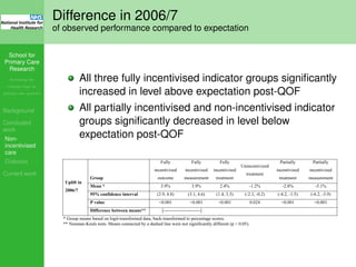 School for
Primary Care
Research
Increasing the
evidence base for
primary care practice
Background
Concluded
work
Non-
incentivised
care
Diabetes
Current work
Difference in 2006/7
of observed performance compared to expectation
All three fully incentivised indicator groups signiﬁcantly
increased in level above expectation post-QOF
All partially incentivised and non-incentivised indicator
groups signiﬁcantly decreased in level below
expectation post-QOF
Uplift in
2004/5
Group
Fully
incentivized
measurement
Fully
incentivized
outcome
Fully
incentivized
treatment
Partially
incentivized
measurement
Unincentivized
treatment
Partially
incentivized
treatment
Mean
*
14.5% 8.2% 4.2% 0.8% -0.7% -1.5%
95% confidence interval (14.0, 15.0) (7.3, 9.2) (3.2, 5.3) (-0.2, 1.8) (-1.8, 0.5) (-3.0, -0.2)
P value <0.001 <0.001 <0.001 0.128 0.257 0.03
Difference between means** [---------------------------]
* Group means based on logit-transformed data, back-transformed to percentage scores.
** Neuman-Keuls tests. Means connected by a dashed line were not significantly different (p > 0.05).
Uplift in
2006/7
Group
Fully
incentivized
outcome
Fully
incentivized
measurement
Fully
incentivized
treatment
Unincentivized
treatment
Partially
incentivized
treatment
Partially
incentivized
measurement
Mean * 3.9% 3.9% 2.4% -1.2% -2.8% -5.1%
95% confidence interval (2.9, 4.8) (3.1, 4.6) (1.4, 3.3) (-2.3, -0.2) (-4.2, -1.5) (-6.2, -3.9)
P value <0.001 <0.001 <0.001 0.024 <0.001 <0.001
Difference between means** [------------------------]
* Group means based on logit-transformed data, back-transformed to percentage scores.
** Neuman-Keuls tests. Means connected by a dashed line were not significantly different (p > 0.05).
 